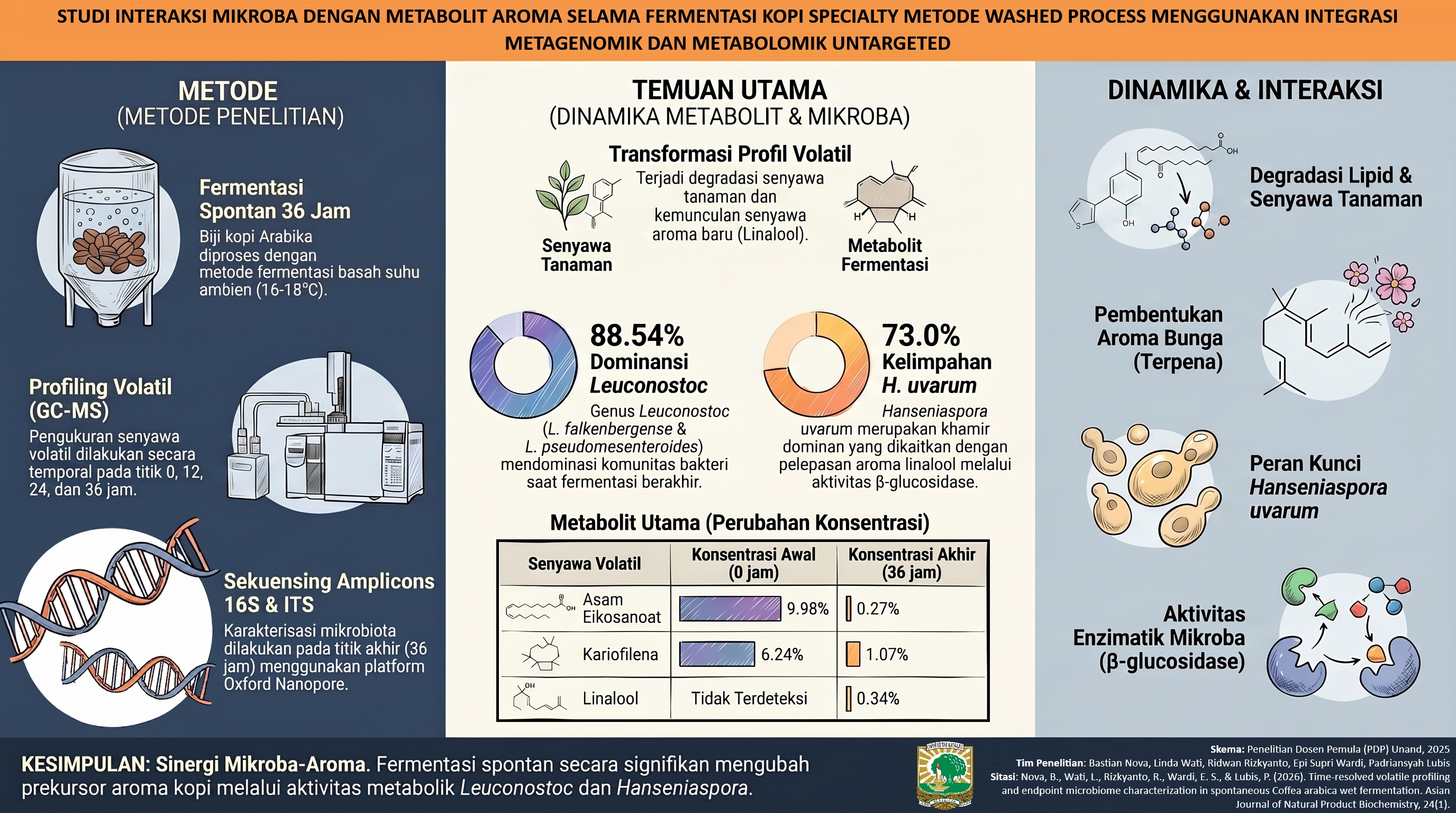 Studi Interaksi Mikroba dengan Metabolit Aroma selama Fermentasi Kopi Specialty Metode Washed Process Menggunakan Integrasi Metagenomik dan Metabolomik Untargeted