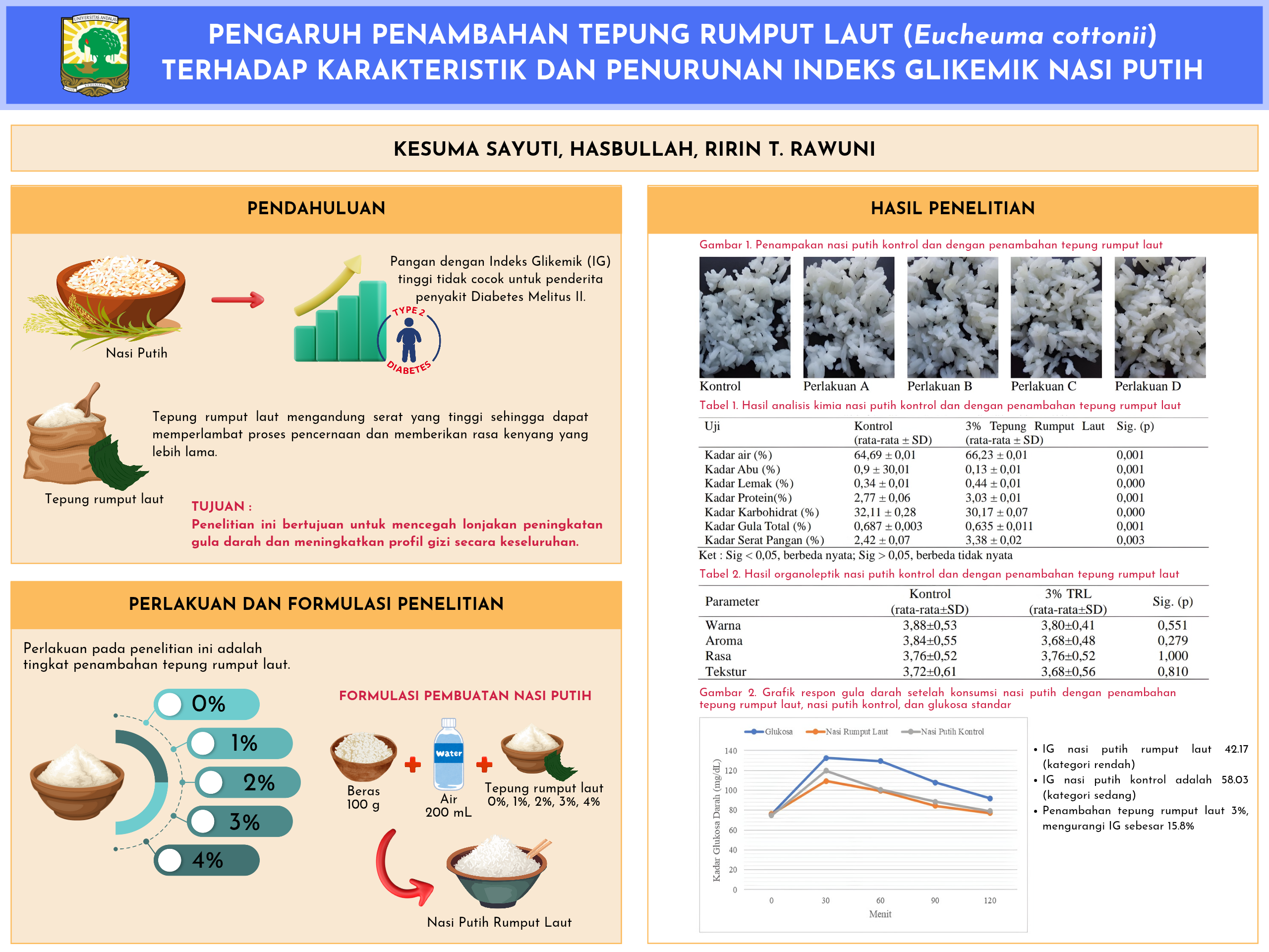 Pengaruh Penambahan Tepung Rumput Laut (Eucheuma Cottonii) Terhadap Karakteristik Dan Penurunan Indeks Glikemik Nasi Putih