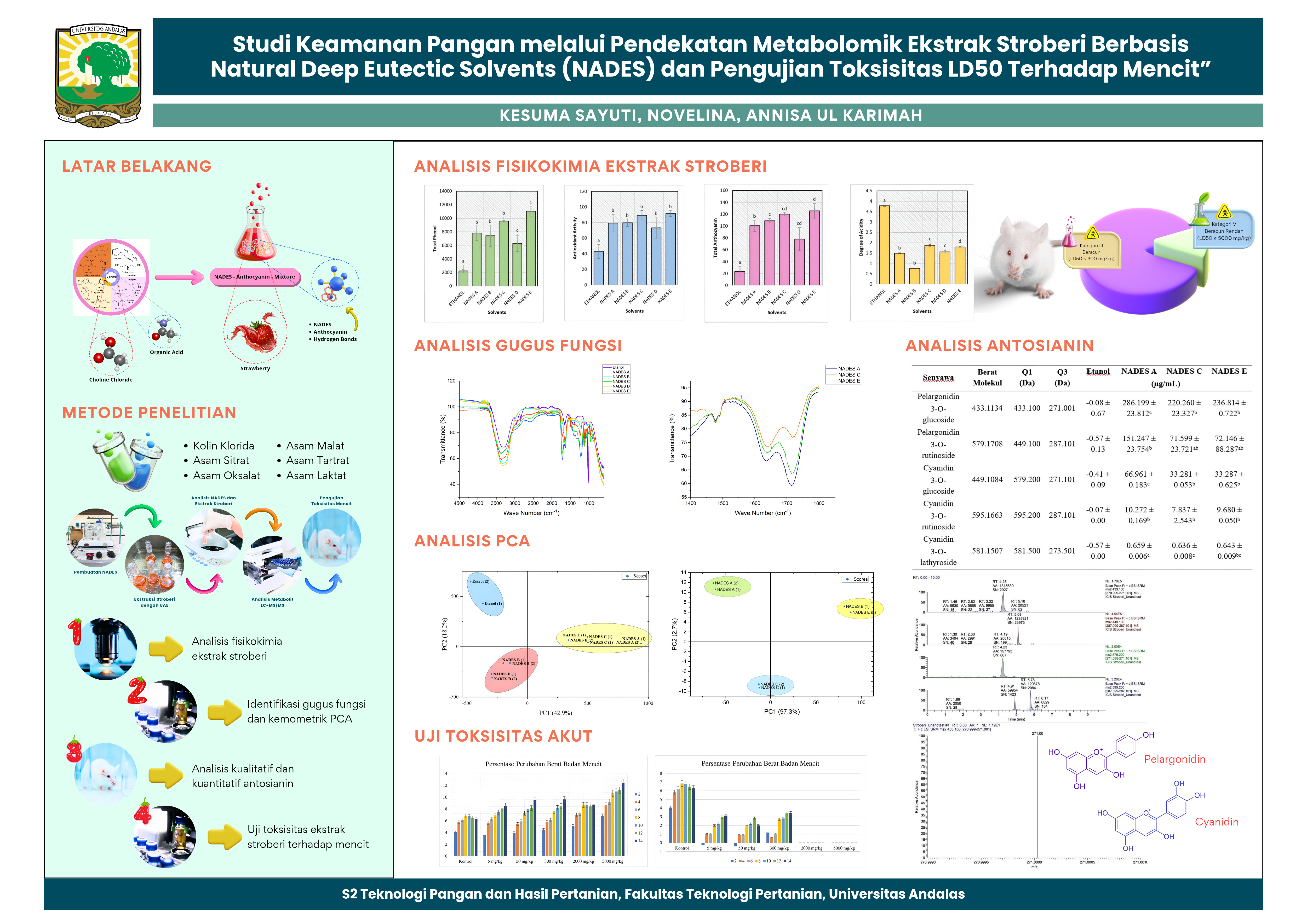 Studi Keamanan Pangan melalui Pendekatan Metabolomik Ekstrak Stroberi Berbasis Natural Deep Eutectic Solvents (NADES) dan Pengujian Toksisitas LD50 Terhadap Mencit