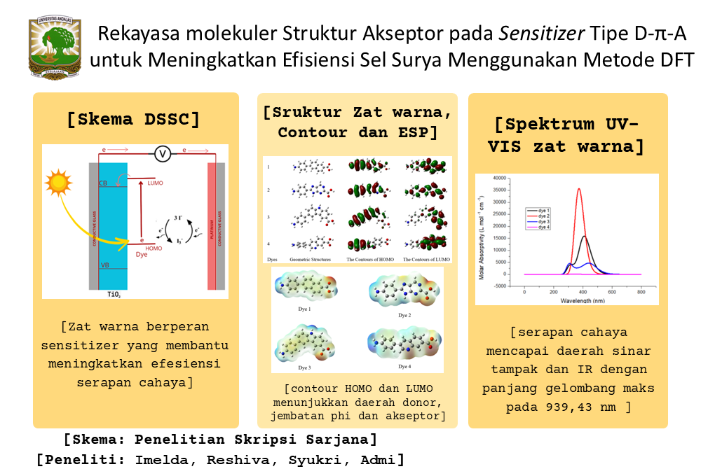 REKAYASA STRUKTUR AKSEPTOR PADA SENSITIZER TIPE D-Π-A UNTUK MENINGKATKAN EFISIENSI SEL SURYA MENGGUNAKAN METODE DFT