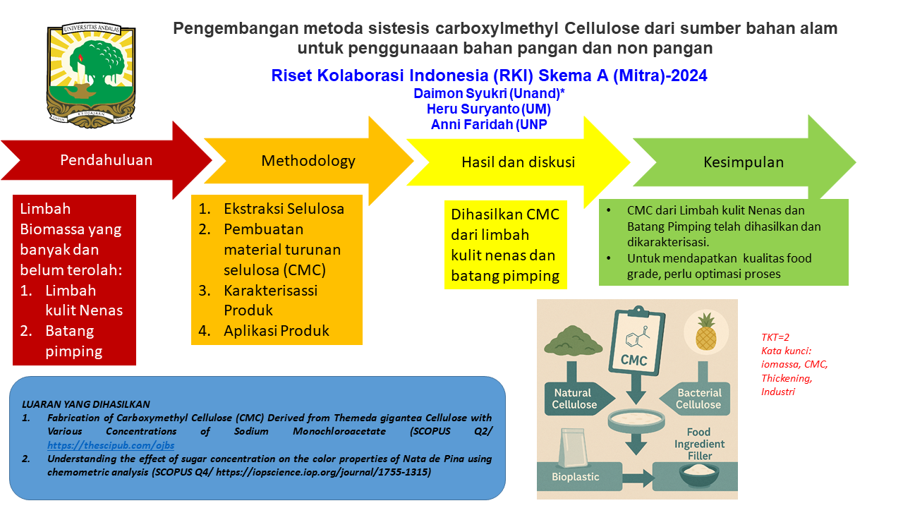 Pengembangan metoda sistesis carboxylmethyl Cellulose dari sumber bahan alam untuk penggunaaan bahan pangan dan non pangan