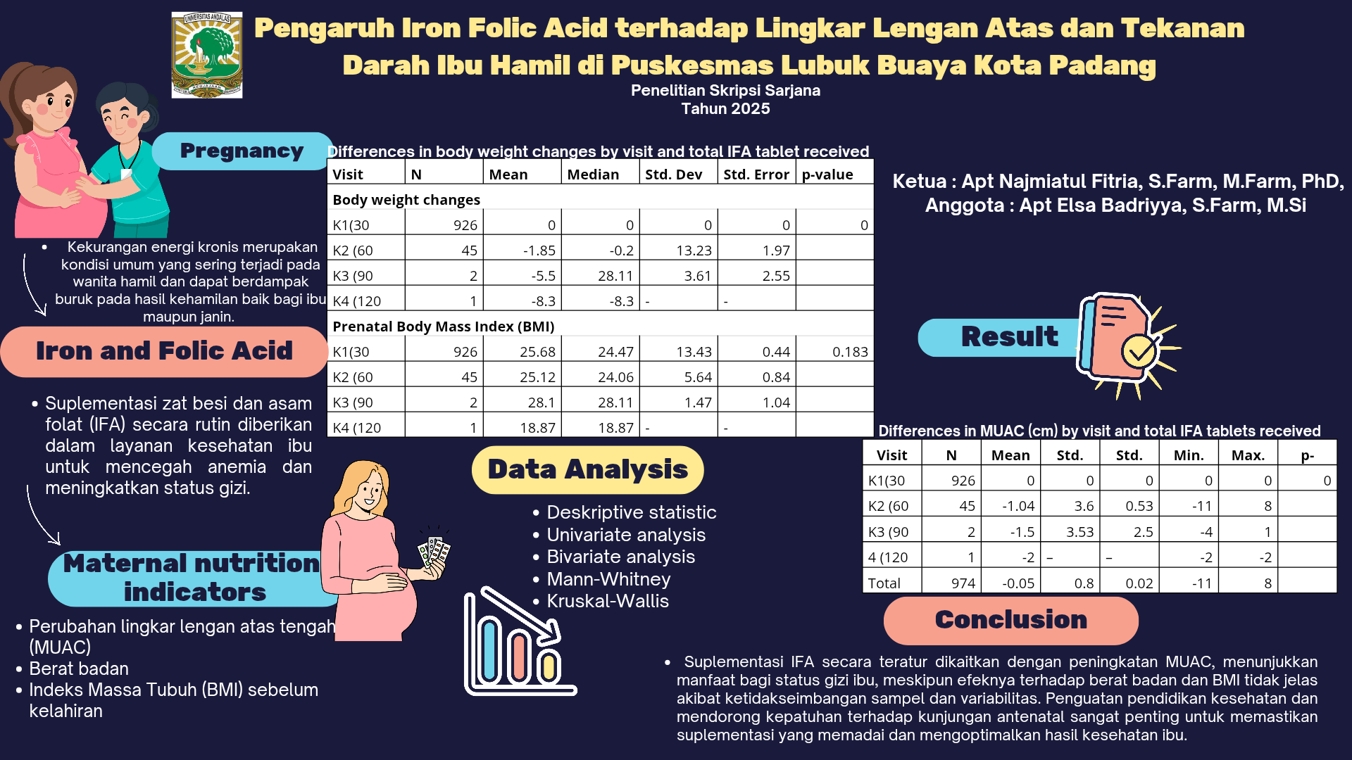 Pengaruh Iron Folic Acid terhadap Lingkar Lengan Atas dan Tekanan Darah Ibu Hamil di Puskesmas Lubuk Buaya Kota Padang