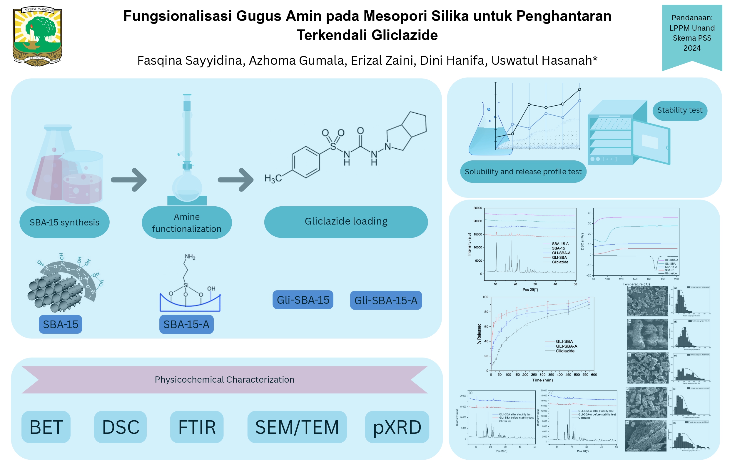 Fungsionalisasi Gugus Amin pada Mesopori Silika untuk Penghantaran Terkendali Gliclazide