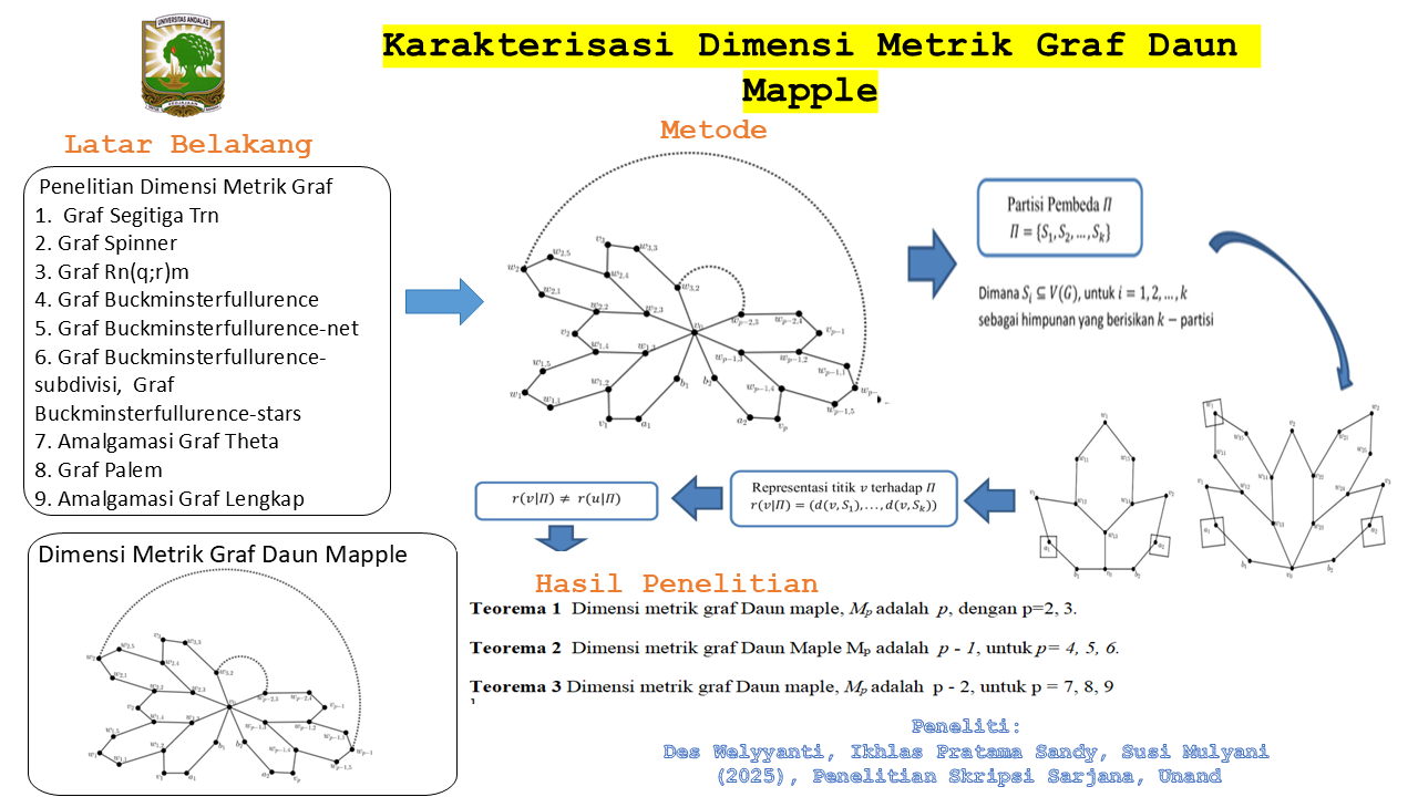Karakterisasi Dimensi Metrik Graf Daun Mapple