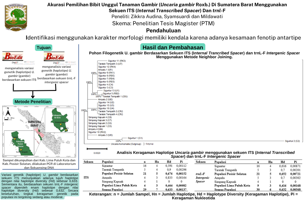 Akurasi Pemilihan Bibit Unggul Tanaman Gambir (Uncaria gambir Roxb.) di Sumatera Barat Menggunakan Sekuen ITS dan trnL-F