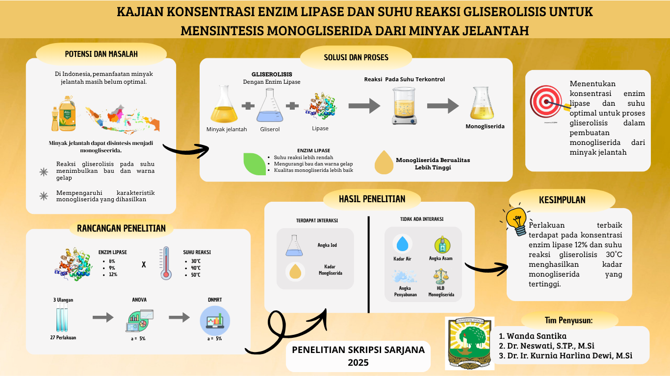 Kajian Konsentrasi Enzim Lipase dan Suhu Reaksi Gliserolisis untuk Mensintesis Monogliserida dari Minyak Jelantah