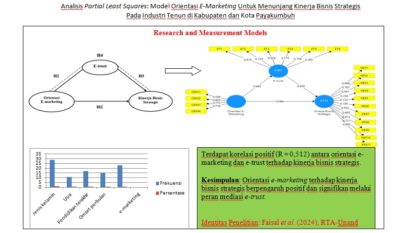 ANALISIS PARTIAL LEAST SQUARES: MODEL ORIENTASI E-MARKETING UNTUK MENUNJANG KINERJA BISNIS STRATEGIS PADA INDUSTRI TENUN DI KABUPATEN DAN KOTA PAYAKUMBUH