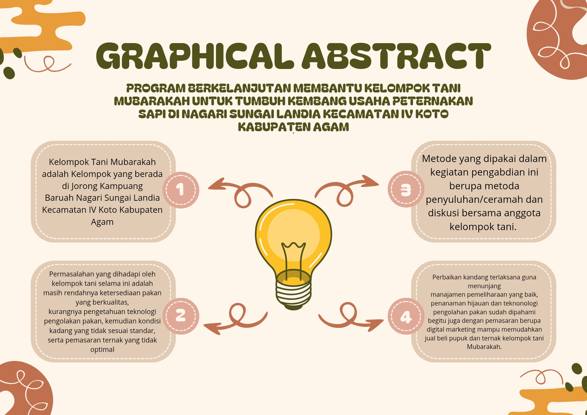 Program berkelanjutan membantu mitra kelompok tani Mubarakah untuk tumbuh kembang usaha peternakan sapi di nagari Sungai Landia Kecamatan IV Koto Kabupaten Agam